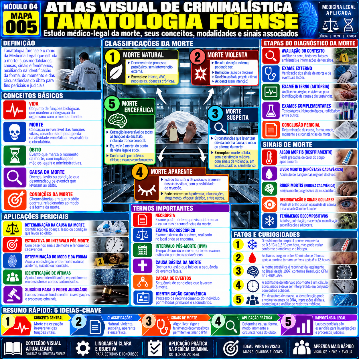 Tanatologia Forense
