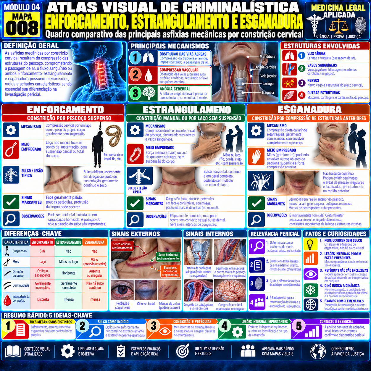 Mapa Mental: Asfixias Mecânicas - Asfixiologia Forense